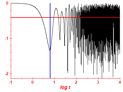 Survival probability log